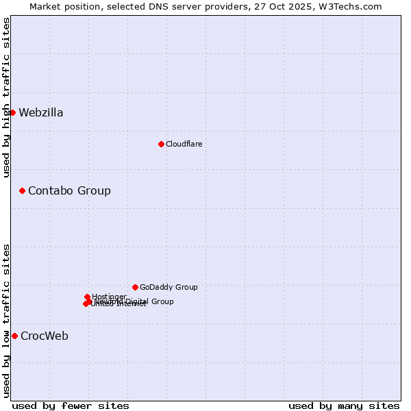 Market position of Contabo Group vs. CrocWeb vs. Webzilla