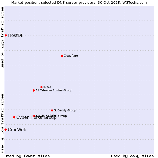 Market position of Cyber_Folks Group vs. HostDL vs. CrocWeb