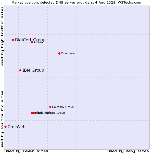 Market position of IBM Group vs. DigiCert Group vs. CrocWeb