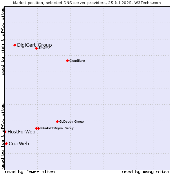 Market position of DigiCert Group vs. CrocWeb vs. HostForWeb