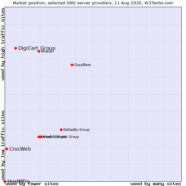 Market position of DigiCert Group vs. CrocWeb vs. HostMDs