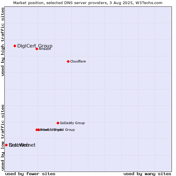 Market position of DigiCert Group vs. CrocWeb vs. Netinternet