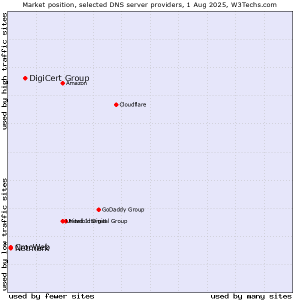 Market position of DigiCert Group vs. CrocWeb vs. Netmark