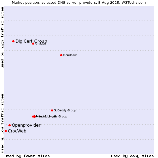 Market position of DigiCert Group vs. Openprovider vs. CrocWeb