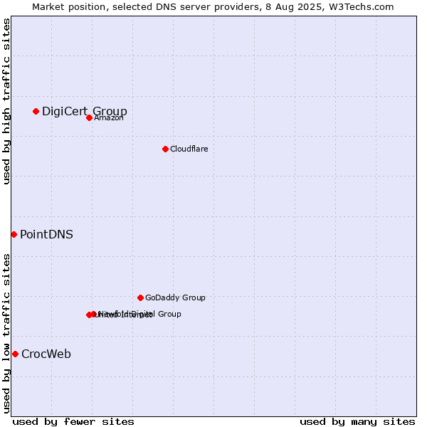 Market position of DigiCert Group vs. CrocWeb vs. PointDNS