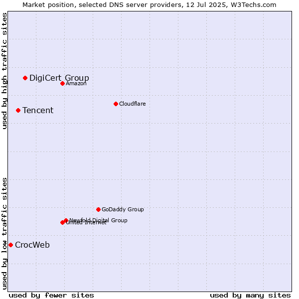 Market position of DigiCert Group vs. Tencent vs. CrocWeb