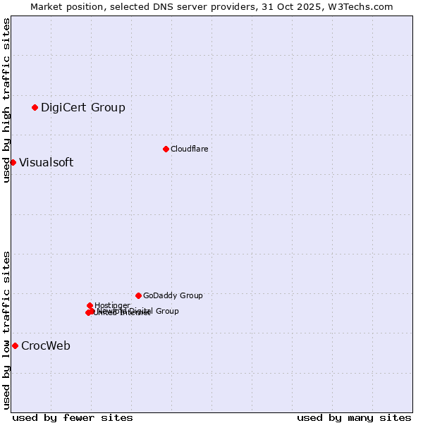 Market position of DigiCert Group vs. CrocWeb vs. Visualsoft