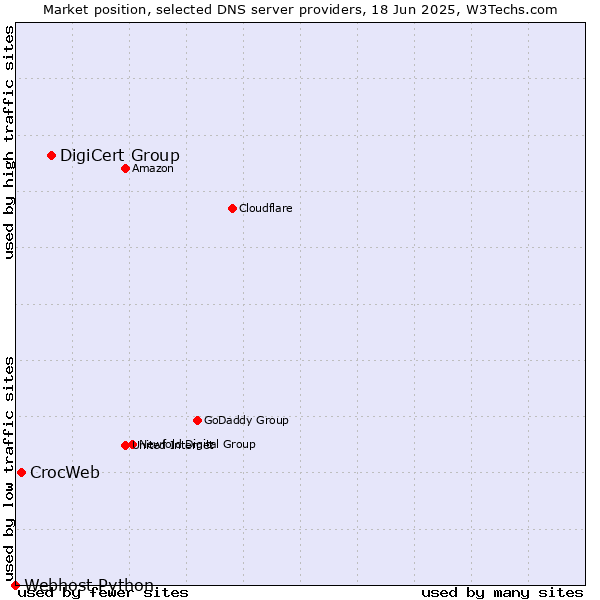 Market position of DigiCert Group vs. CrocWeb vs. Webhost Python