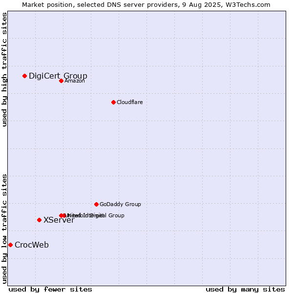Market position of XServer vs. DigiCert Group vs. CrocWeb