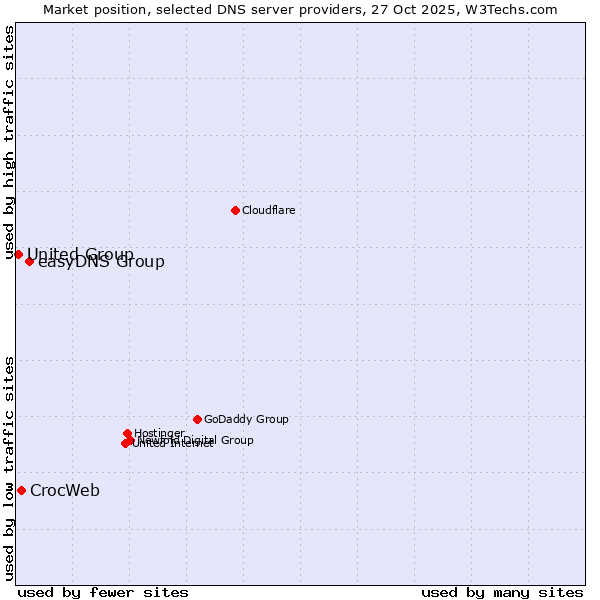 Market position of easyDNS Group vs. CrocWeb vs. United Group