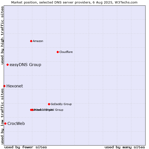 Market position of easyDNS Group vs. CrocWeb vs. Hexonet