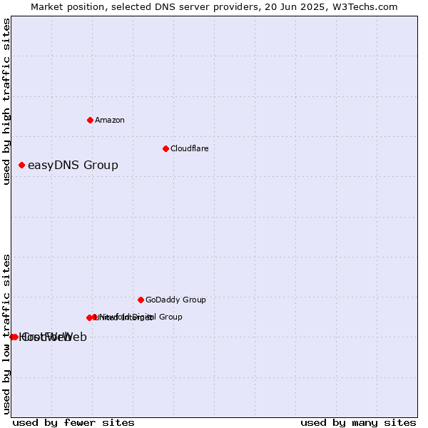 Market position of easyDNS Group vs. CrocWeb vs. HostForWeb
