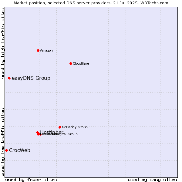 Market position of Hostinger vs. easyDNS Group vs. CrocWeb