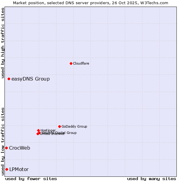 Market position of easyDNS Group vs. LPMotor vs. CrocWeb