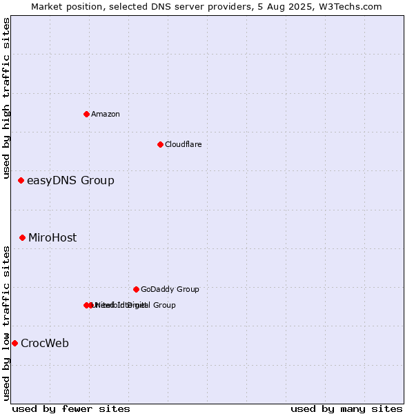 Market position of MiroHost vs. easyDNS Group vs. CrocWeb