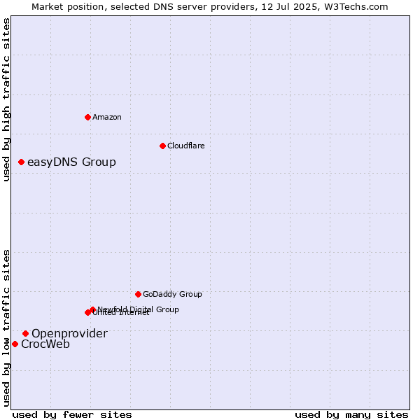 Market position of Openprovider vs. easyDNS Group vs. CrocWeb