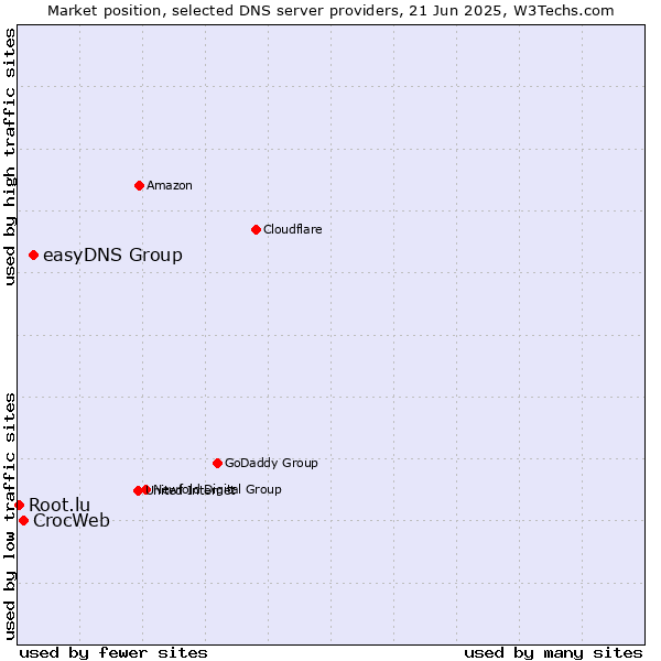 Market position of easyDNS Group vs. CrocWeb vs. Root.lu