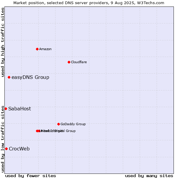 Market position of easyDNS Group vs. CrocWeb vs. SabaHost
