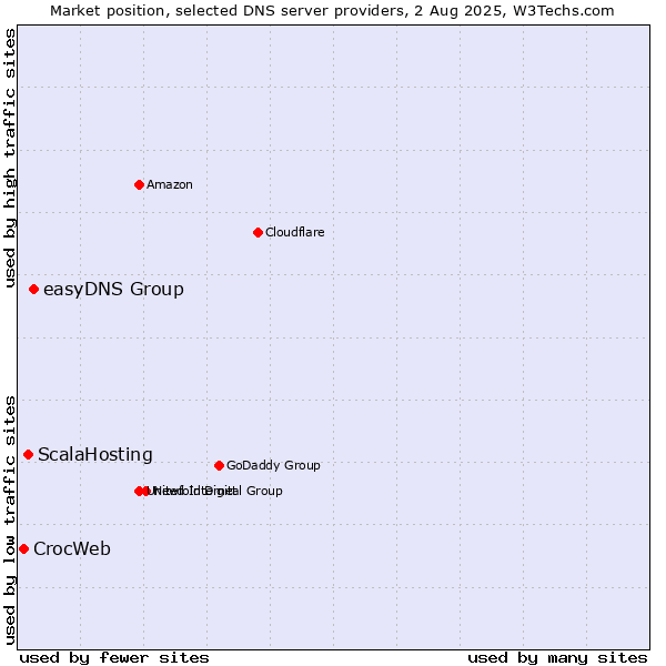 Market position of easyDNS Group vs. ScalaHosting vs. CrocWeb