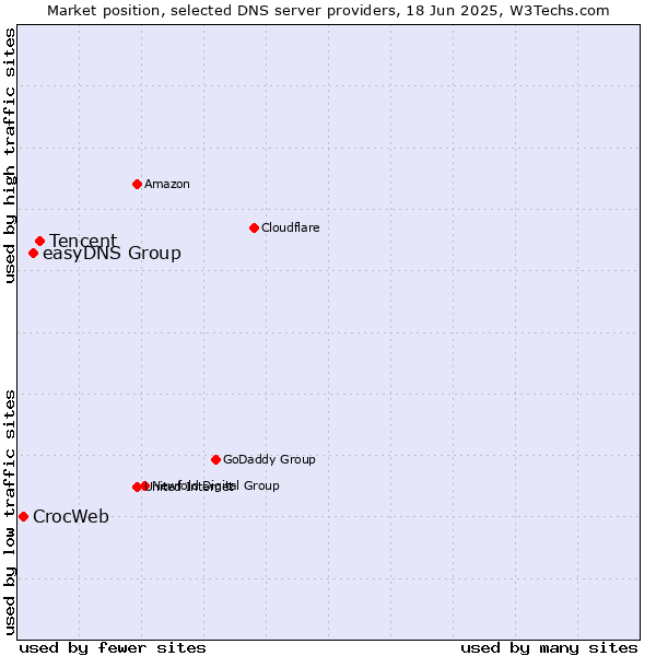 Market position of Tencent vs. easyDNS Group vs. CrocWeb
