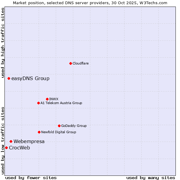 Market position of Webempresa vs. easyDNS Group vs. CrocWeb