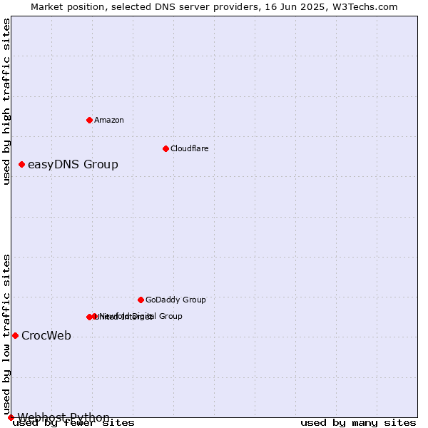 Market position of easyDNS Group vs. CrocWeb vs. Webhost Python