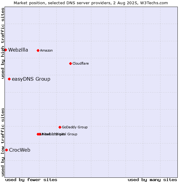 Market position of easyDNS Group vs. CrocWeb vs. Webzilla