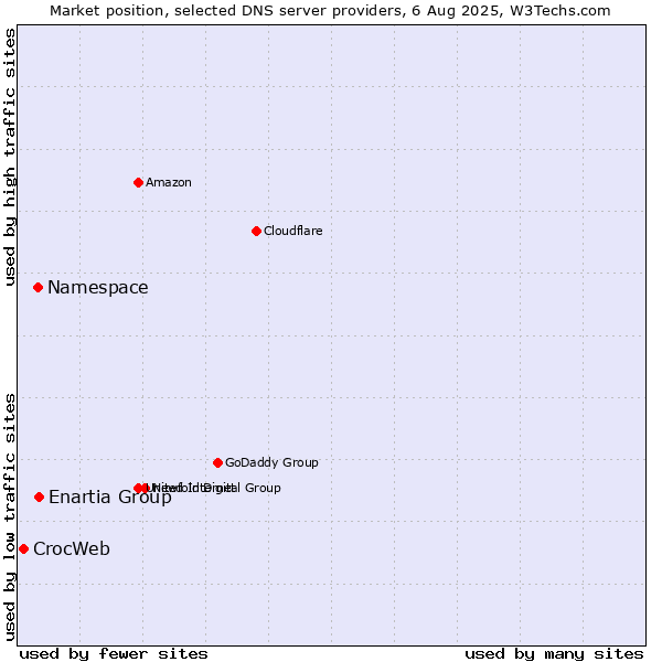 Market position of Enartia Group vs. Namespace vs. CrocWeb