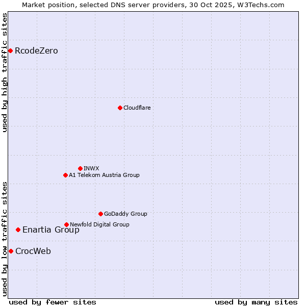 Market position of Enartia Group vs. CrocWeb vs. RcodeZero