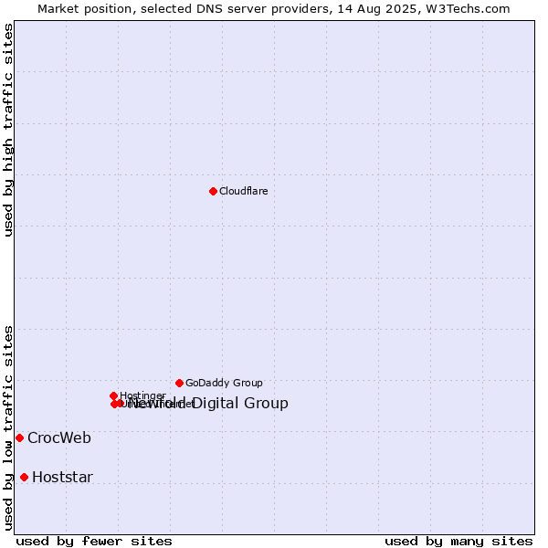 Market position of Newfold Digital Group vs. Hoststar vs. CrocWeb