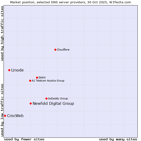 Market position of Newfold Digital Group vs. Linode vs. CrocWeb