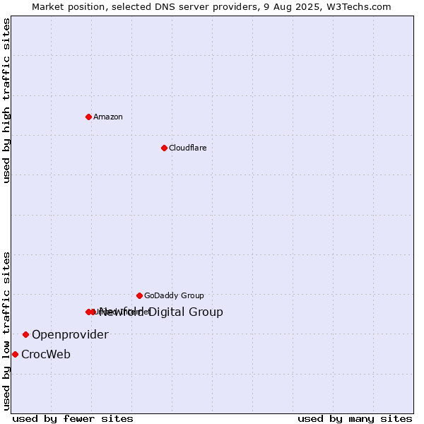 Market position of Newfold Digital Group vs. Openprovider vs. CrocWeb