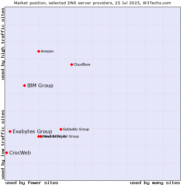 Market position of IBM Group vs. Exabytes Group vs. CrocWeb