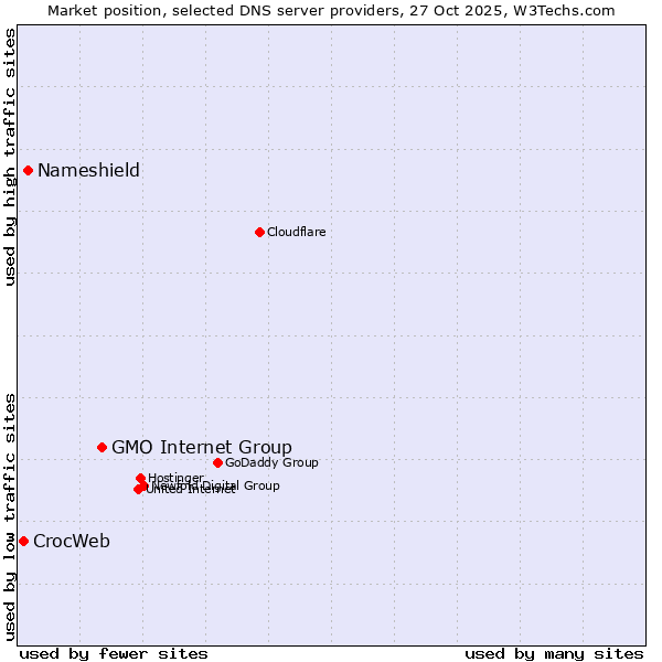 Market position of GMO Internet Group vs. Nameshield vs. CrocWeb