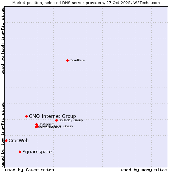 Market position of GMO Internet Group vs. Squarespace vs. CrocWeb