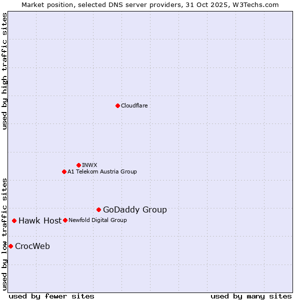 Market position of GoDaddy Group vs. Hawk Host vs. CrocWeb