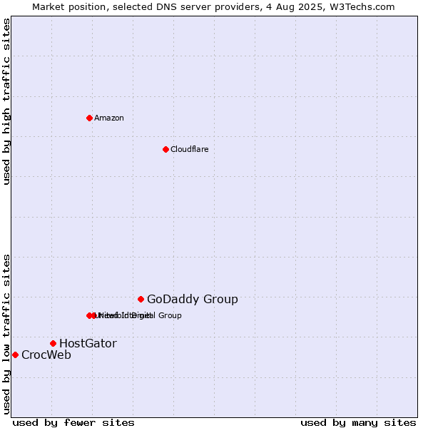 Market position of GoDaddy Group vs. HostGator vs. CrocWeb