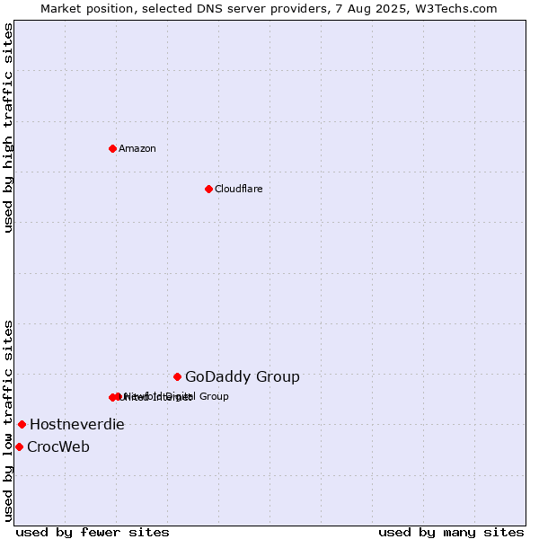 Market position of GoDaddy Group vs. Hostneverdie vs. CrocWeb