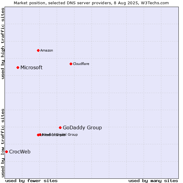Market position of GoDaddy Group vs. Microsoft vs. CrocWeb