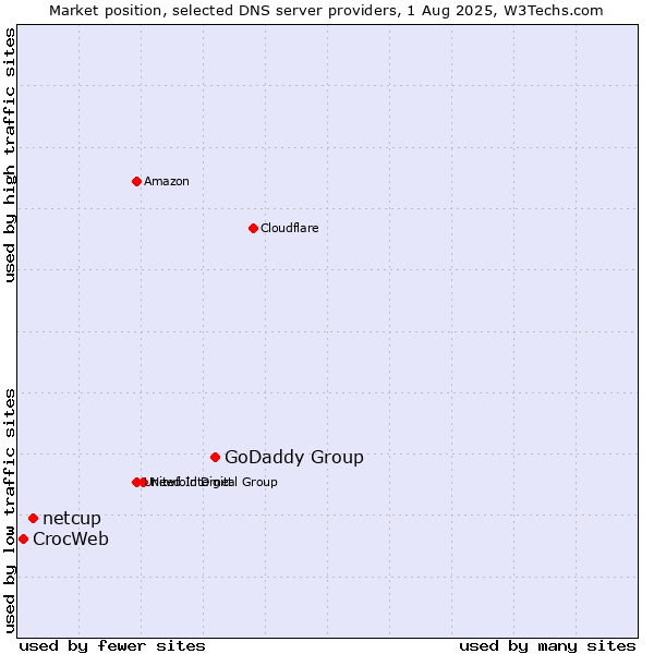 Market position of GoDaddy Group vs. netcup vs. CrocWeb
