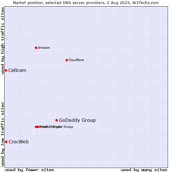 Market position of GoDaddy Group vs. CrocWeb vs. Cellcom