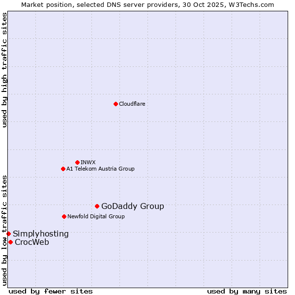 Market position of GoDaddy Group vs. CrocWeb vs. Simplyhosting
