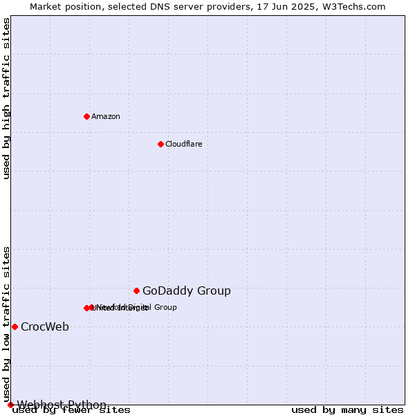 Market position of GoDaddy Group vs. CrocWeb vs. Webhost Python