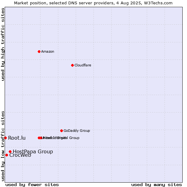 Market position of HostPapa Group vs. CrocWeb vs. Root.lu