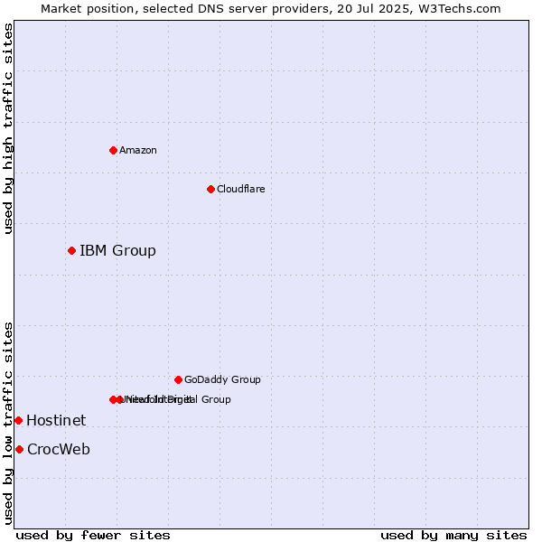 Market position of IBM Group vs. CrocWeb vs. Hostinet