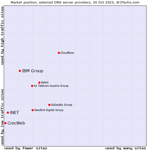 Market position of IBM Group vs. iNET vs. CrocWeb