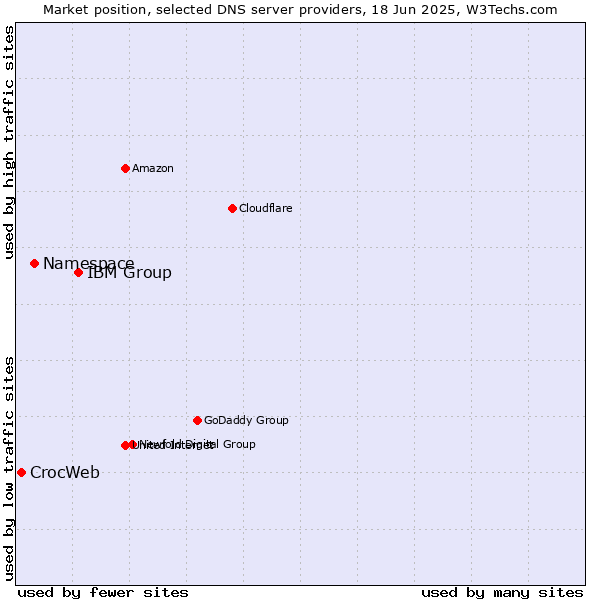 Market position of IBM Group vs. Namespace vs. CrocWeb