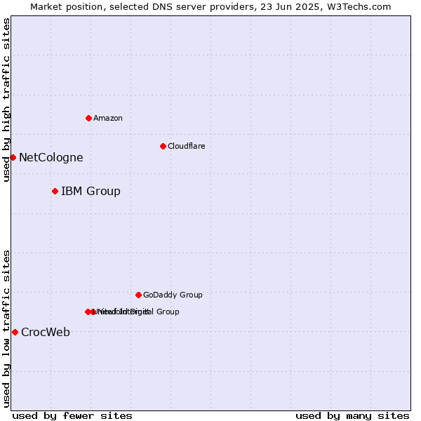 Market position of IBM Group vs. CrocWeb vs. NetCologne