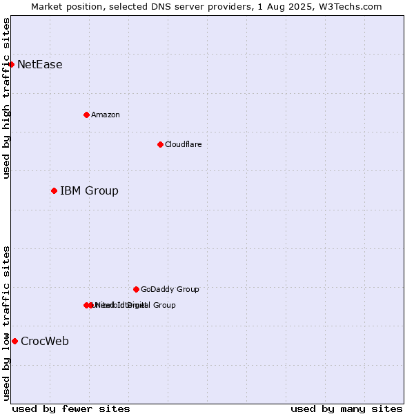Market position of IBM Group vs. CrocWeb vs. NetEase