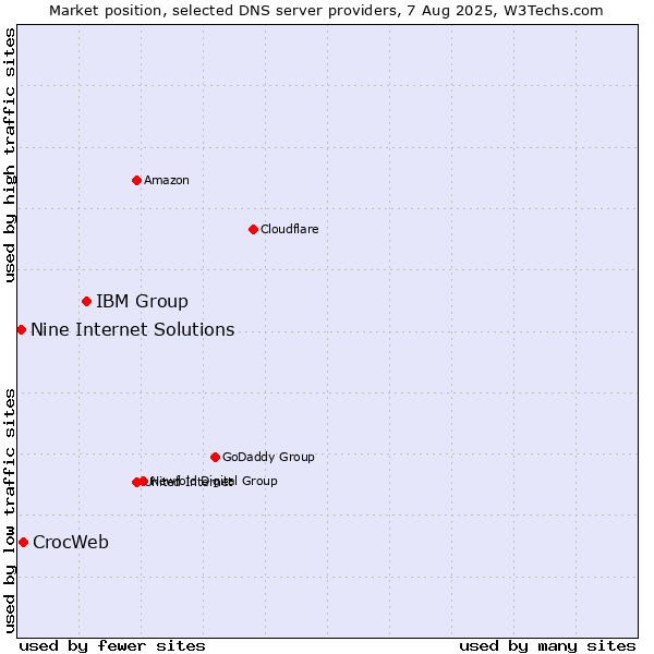 Market position of IBM Group vs. CrocWeb vs. Nine Internet Solutions